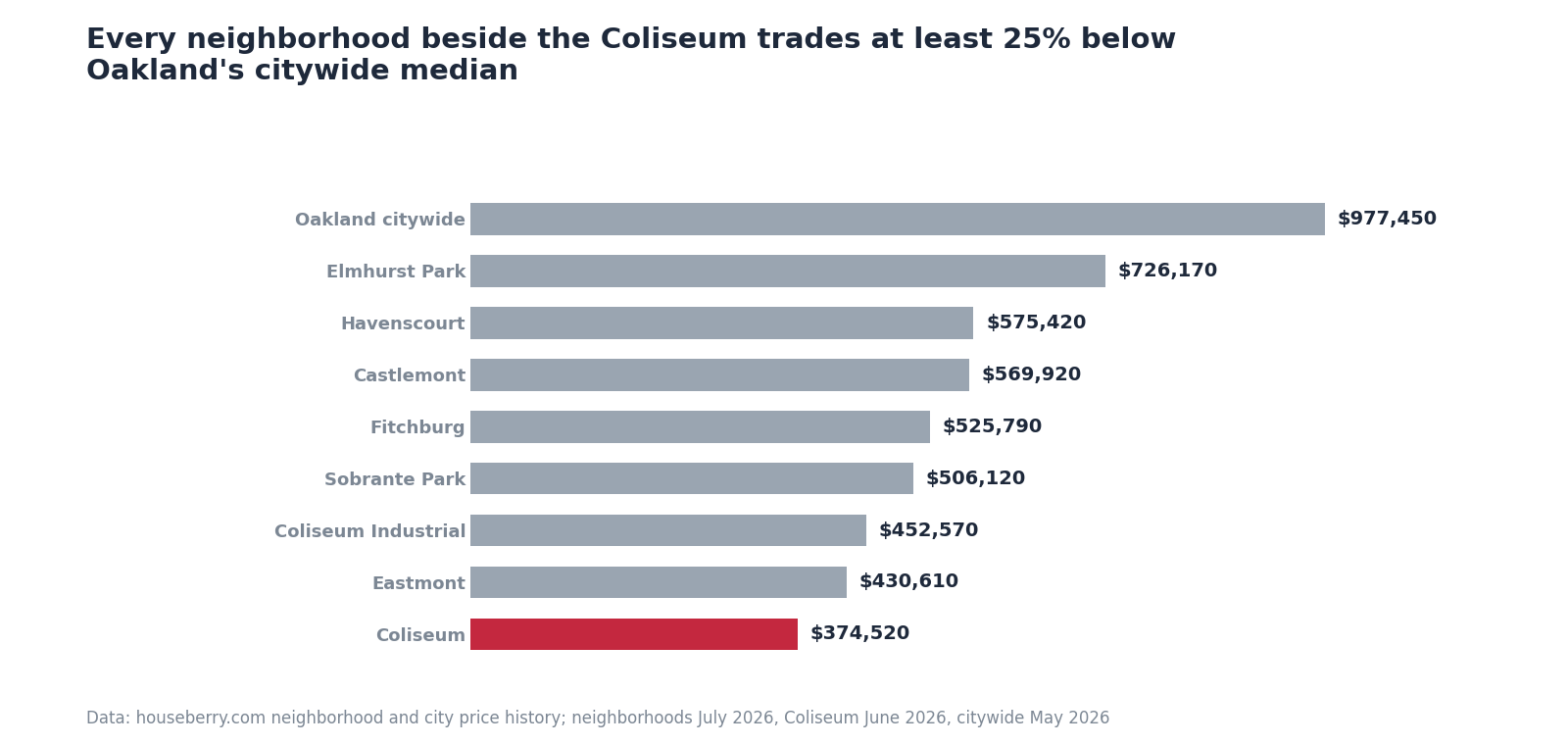 Bar chart of median home prices in East Oakland neighborhoods around the Coliseum compared with the Oakland citywide median