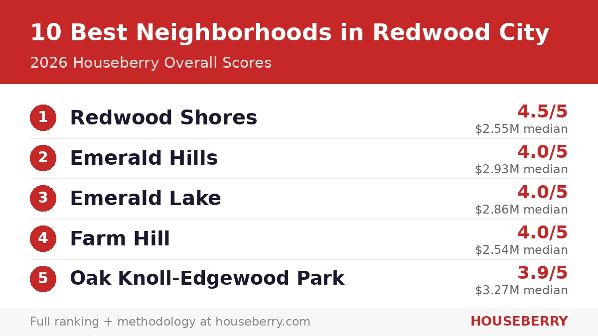 Ranking card of the 10 best neighborhoods in Redwood City for 2026 with Houseberry overall scores and median home prices