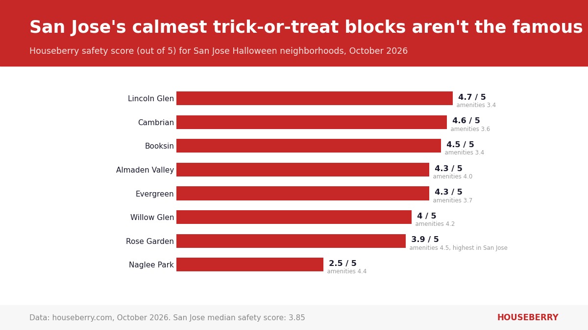 Bar chart of Houseberry safety scores for San Jose trick-or-treat neighborhoods including Lincoln Glen, Cambrian, Willow Glen, Rose Garden and Naglee Park