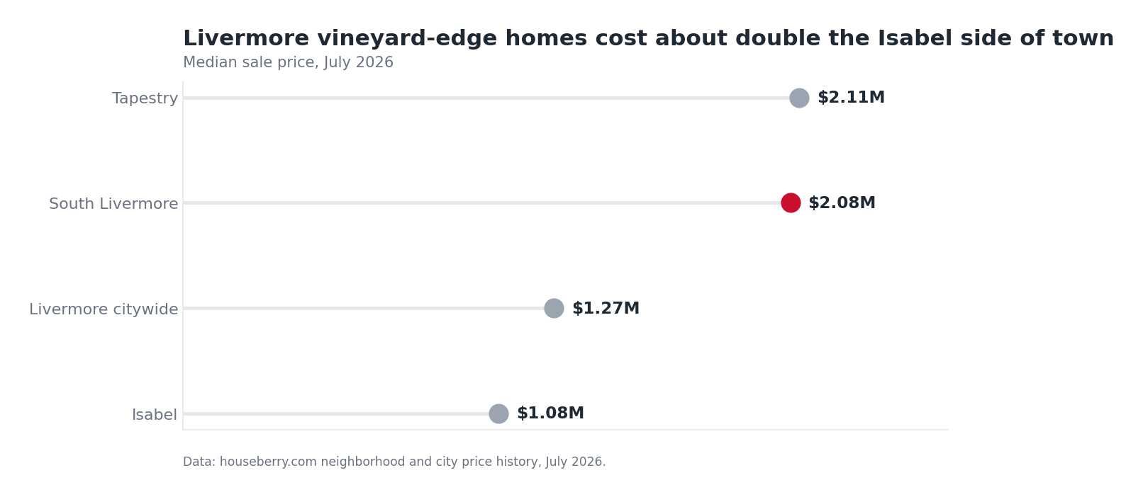 Dot chart of Livermore neighborhood median home prices in July 2026 compared with the citywide median
