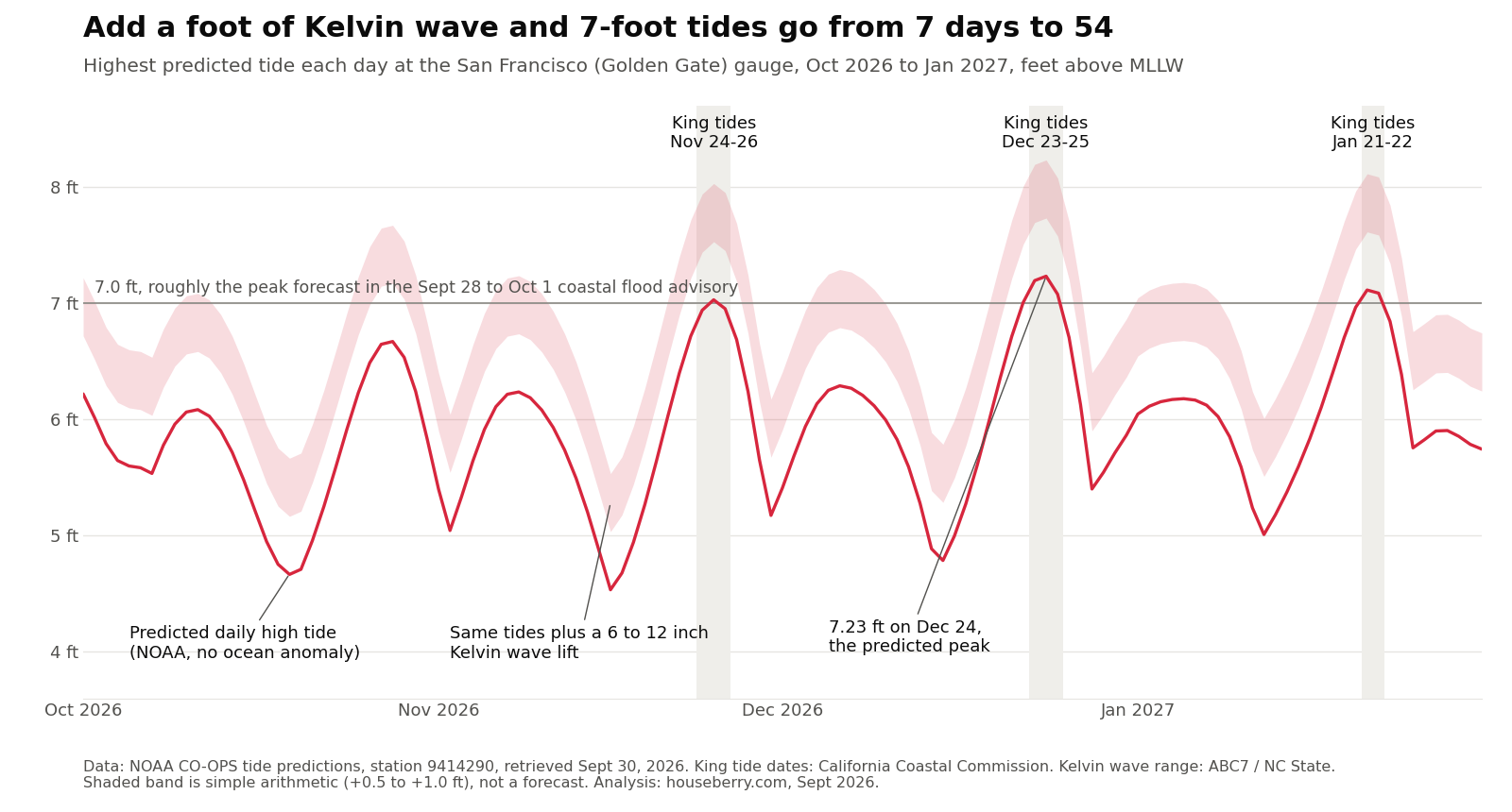 Line chart of predicted daily high tides at San Francisco from October 2026 to January 2027 with a Kelvin wave band