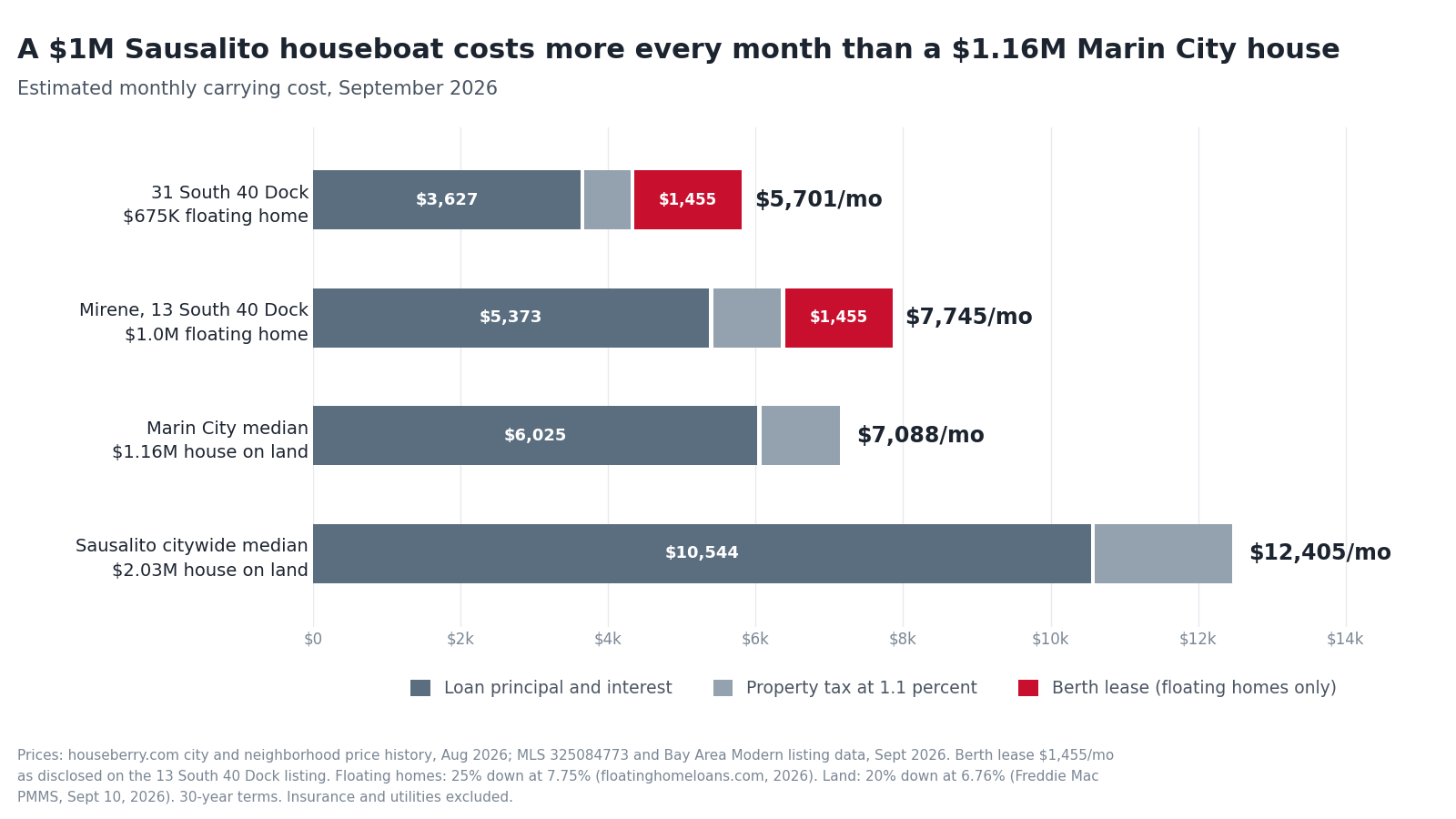Chart comparing monthly carrying costs for Sausalito floating homes against Marin City and Sausalito land homes in 2026