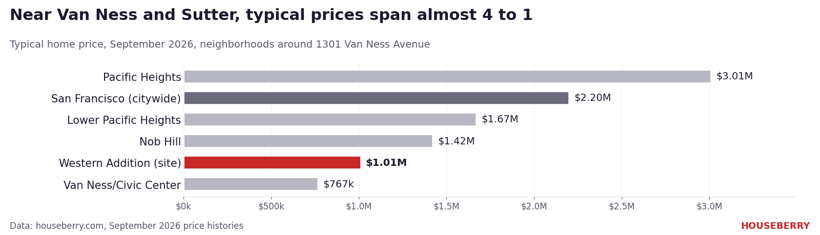 Bar chart of typical home prices near 1301 Van Ness Avenue in San Francisco, September 2026