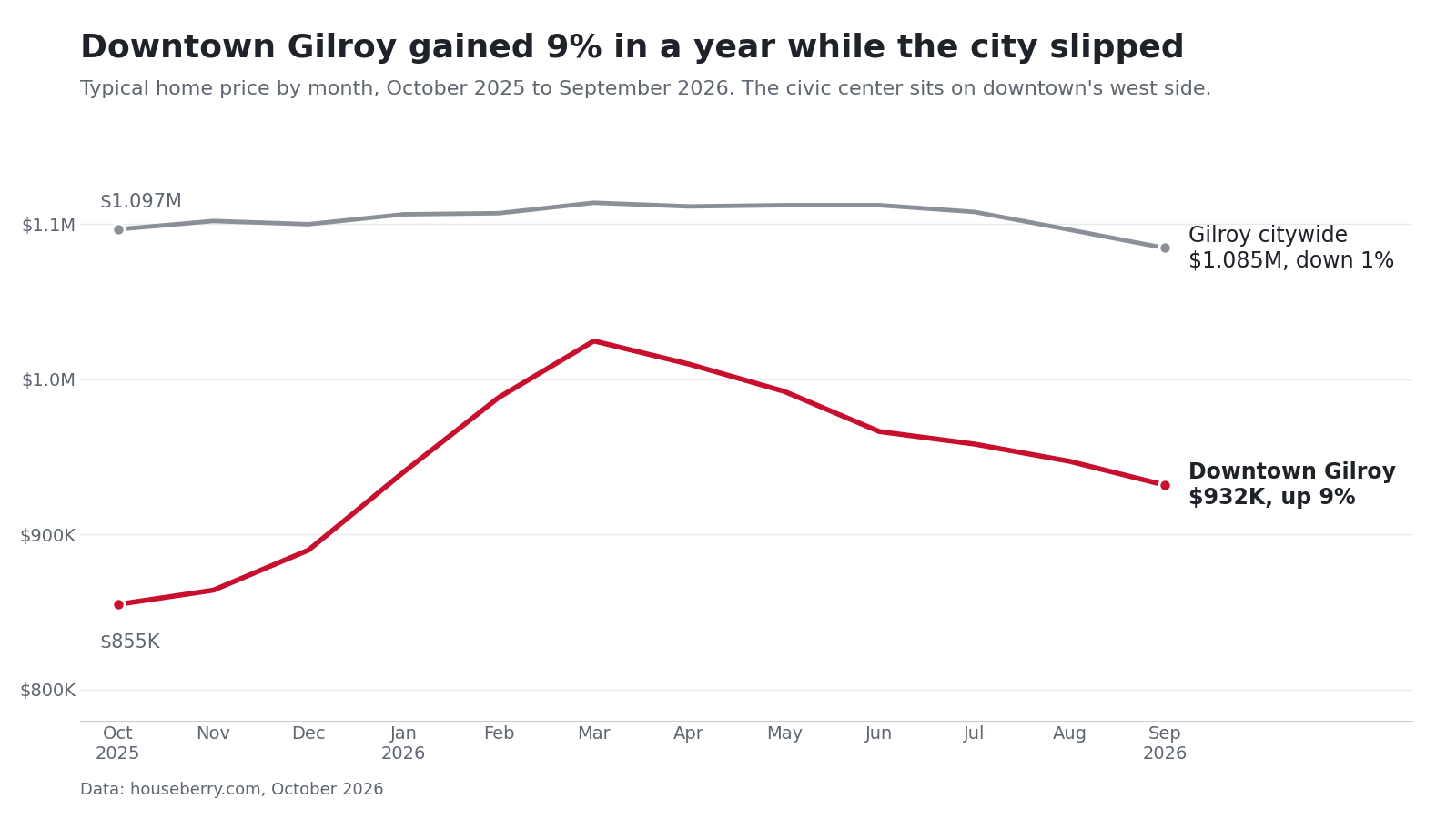 Line chart of typical home prices in Downtown Gilroy and Gilroy citywide from October 2025 to September 2026