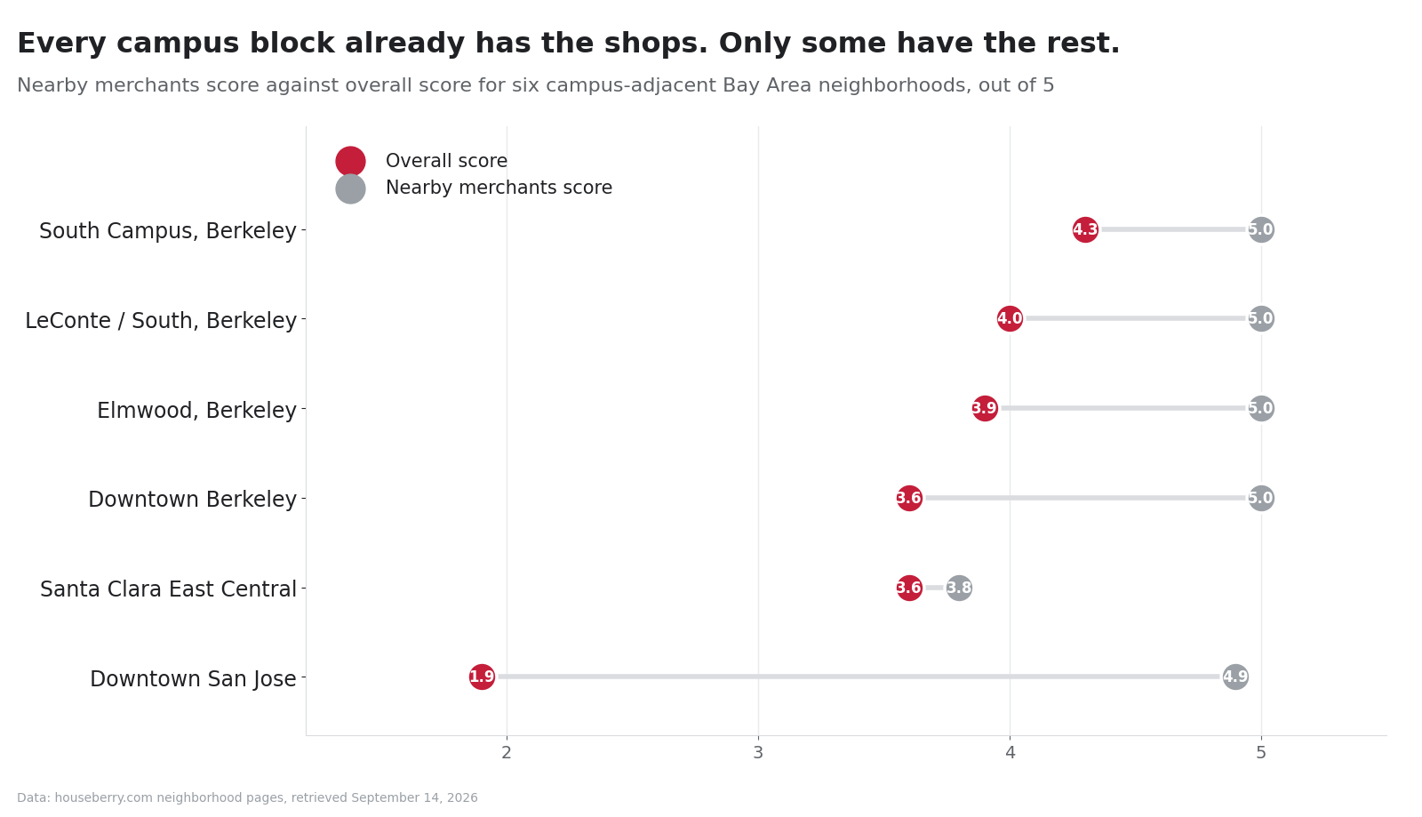 Dot chart comparing nearby merchants scores and overall scores for six campus-adjacent Bay Area neighborhoods