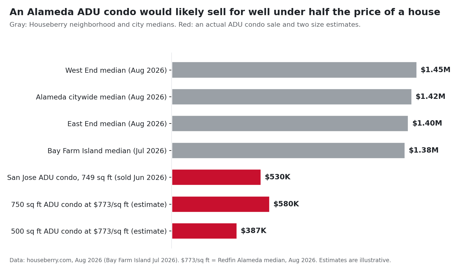 Bar chart comparing estimated Alameda ADU condo prices with Alameda neighborhood median home prices