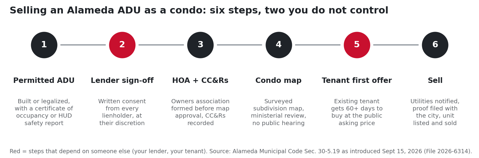 Six-step diagram of converting and selling an Alameda ADU as a condominium