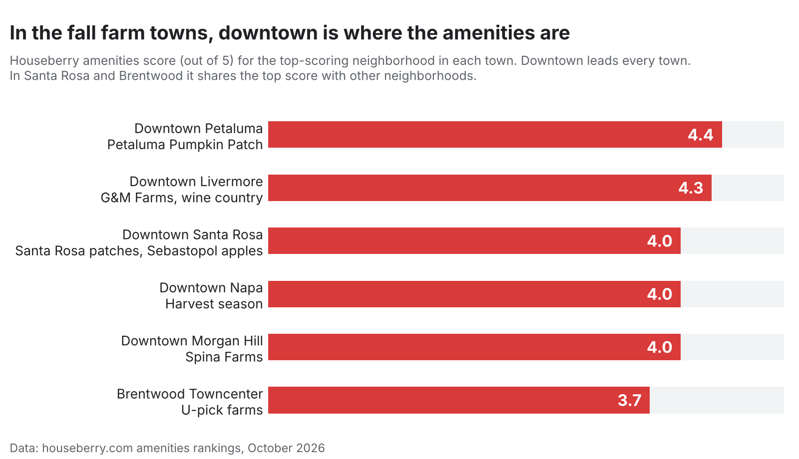 Bar chart of Houseberry amenities scores for downtown Petaluma, Livermore, Santa Rosa, Napa, Morgan Hill and Brentwood