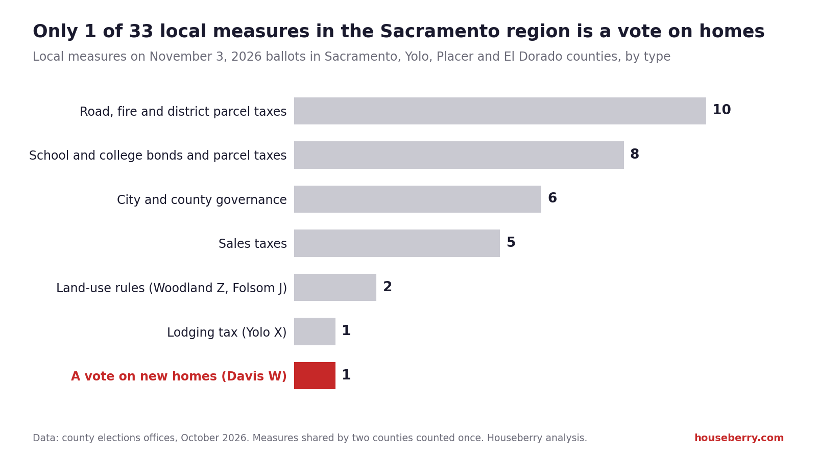 Bar chart of 33 local measures on Sacramento-region ballots by type, with one vote on new homes in Davis