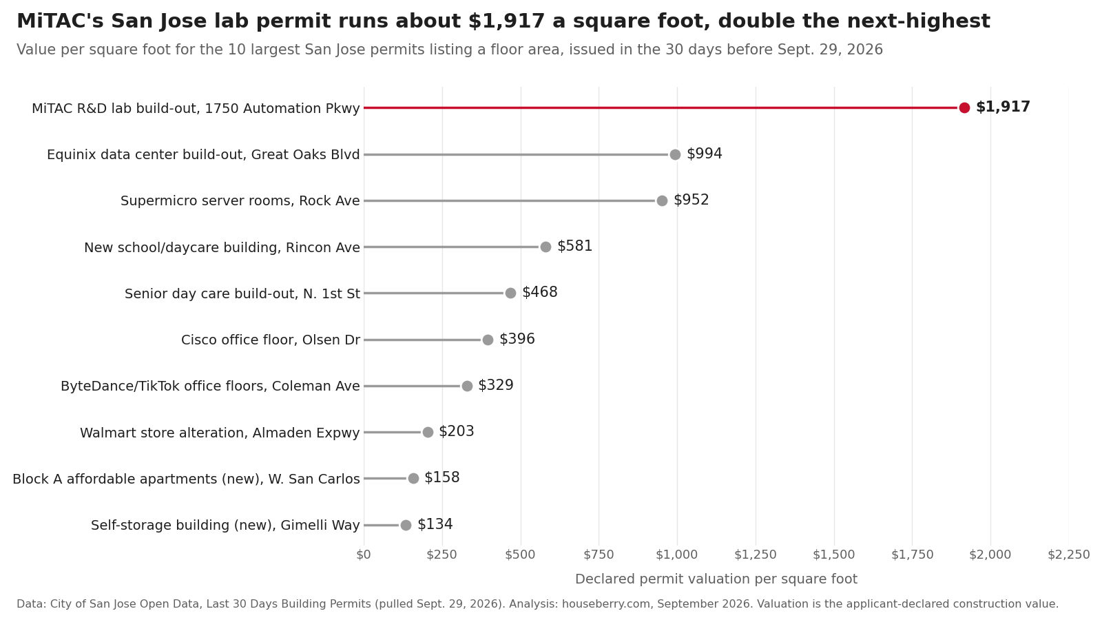 Dot chart of San Jose's largest September 2026 permits by value per square foot, with MiTAC's lab highlighted