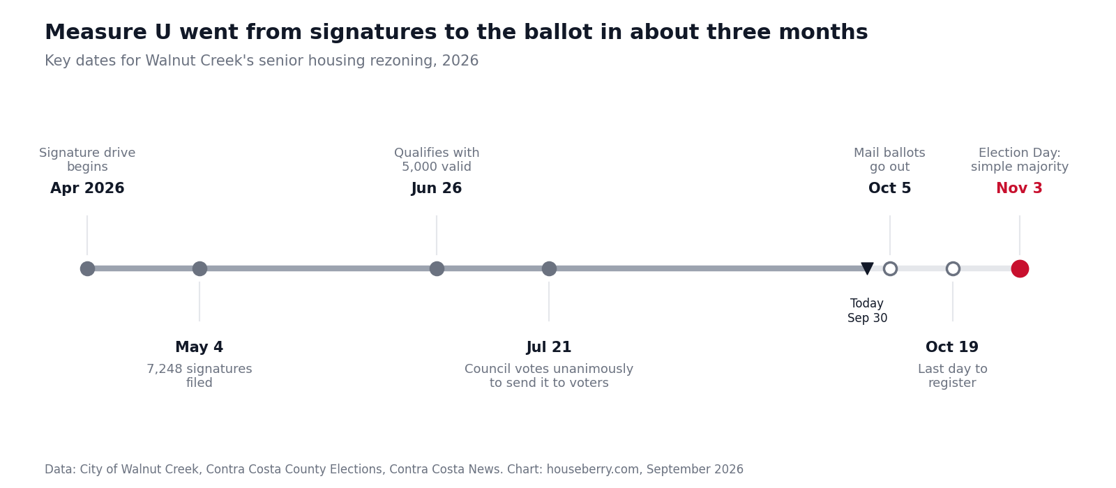 Timeline of Walnut Creek Measure U from April 2026 signature drive to the November 3 election
