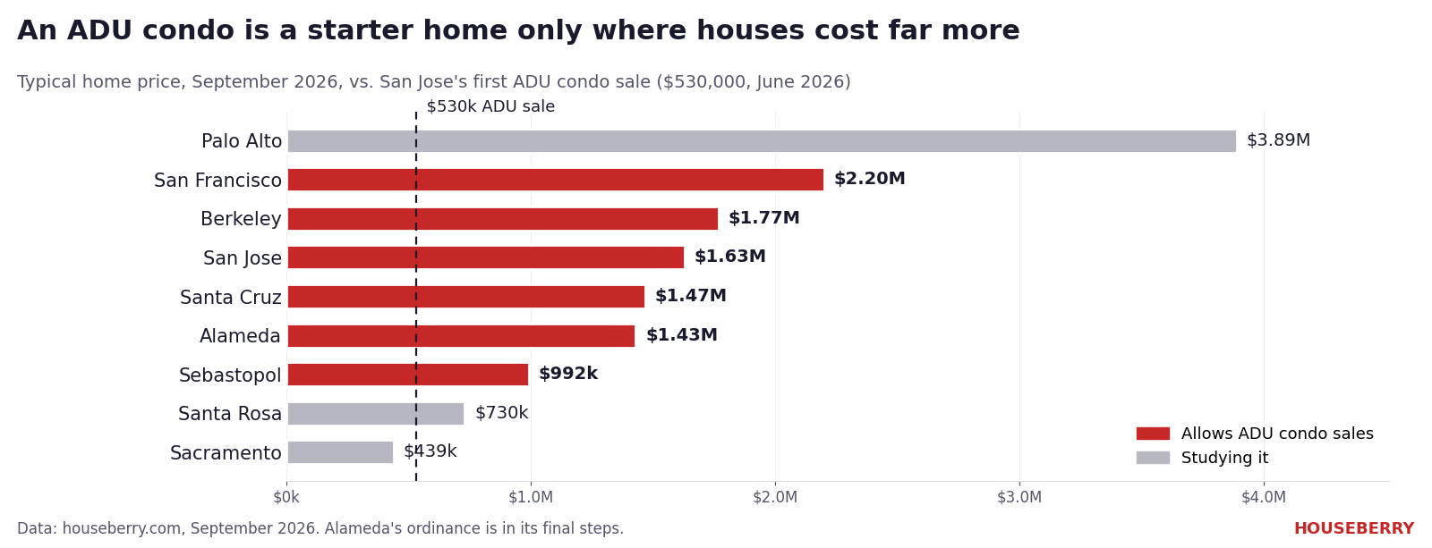 Bar chart of typical home prices in California cities that allow or are weighing ADU condo sales, against San Jose's $530,000 ADU sale