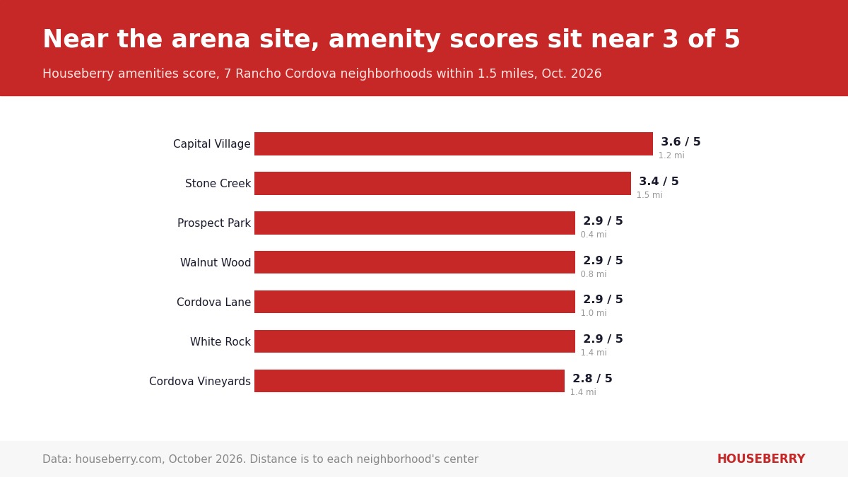 Bar chart of Houseberry amenities scores for seven Rancho Cordova neighborhoods near the Kilgore Road arena site