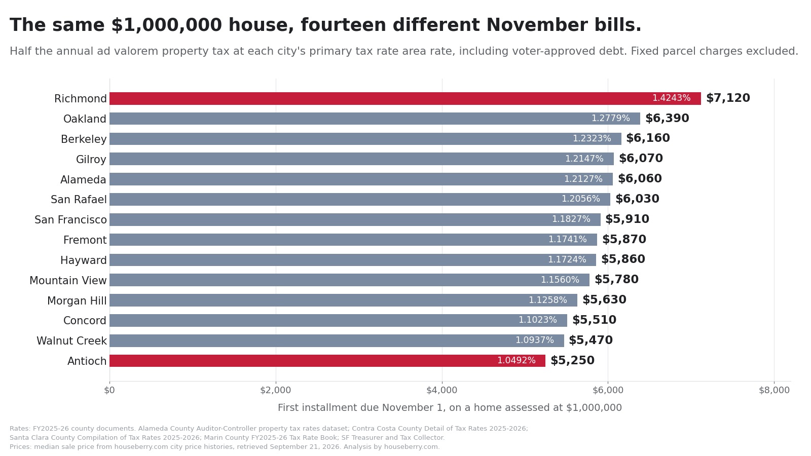 Bar chart comparing the November 1 property tax installment on a $1,000,000 home in 14 Bay Area cities, from Antioch to Richmond.