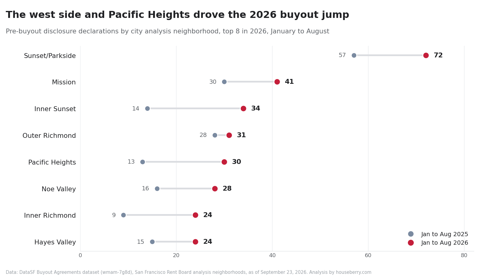 Dot chart comparing 2025 and 2026 buyout disclosures in eight San Francisco neighborhoods