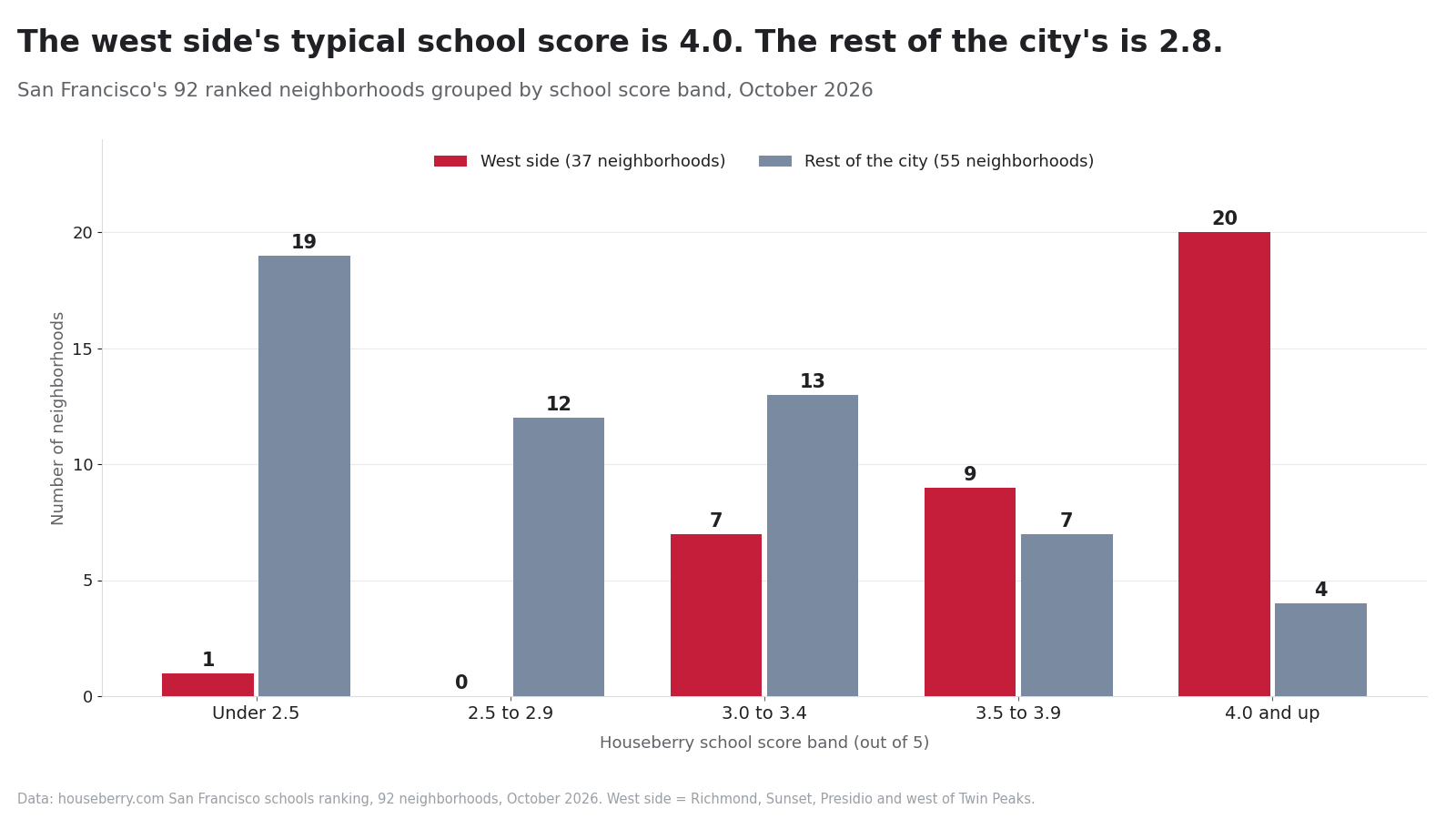 Grouped bar chart of San Francisco school score bands, west side neighborhoods versus the rest of the city
