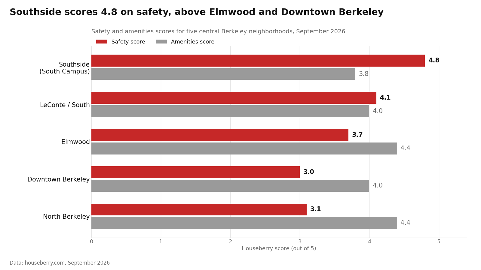 Bar chart comparing Houseberry safety and amenities scores for Southside, LeConte, Elmwood, Downtown Berkeley, and North Berkeley