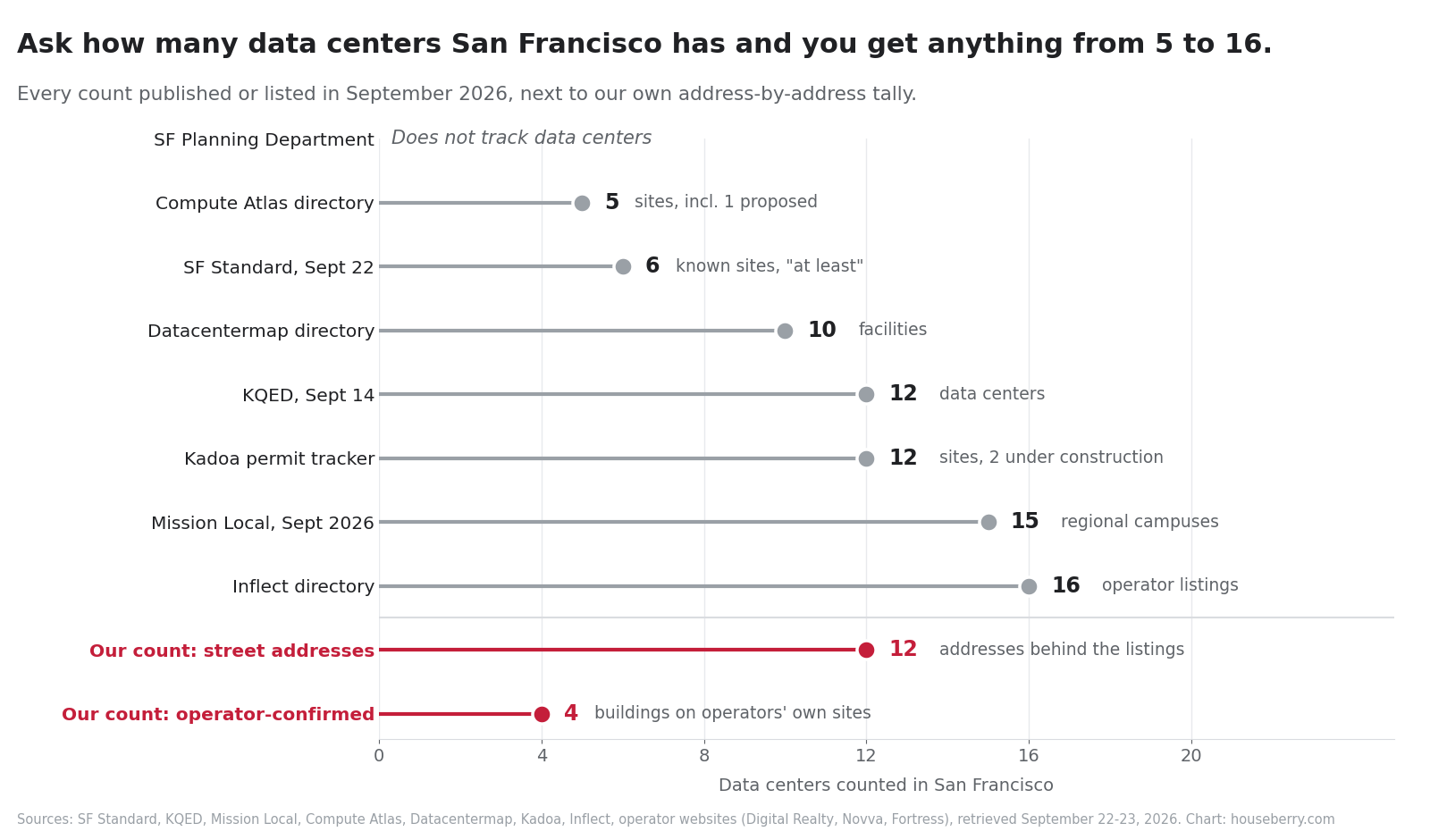 Lollipop chart comparing published counts of San Francisco data centers from 5 to 16 against our own tally