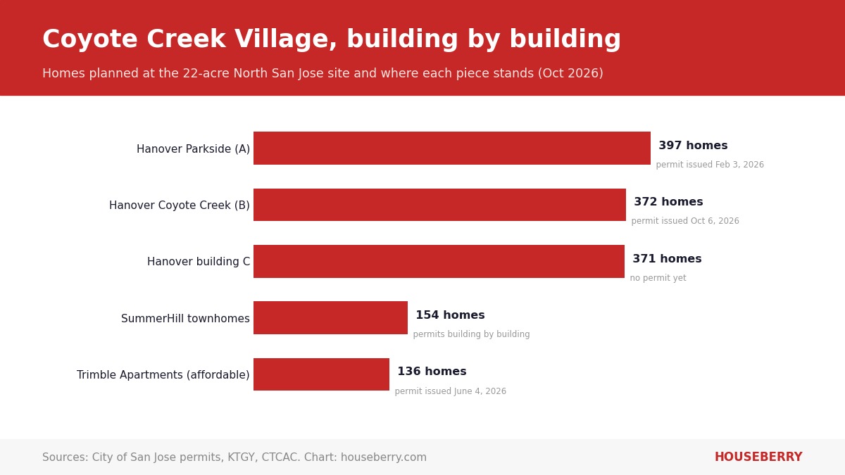 Bar chart of homes by building at Coyote Creek Village in North San Jose