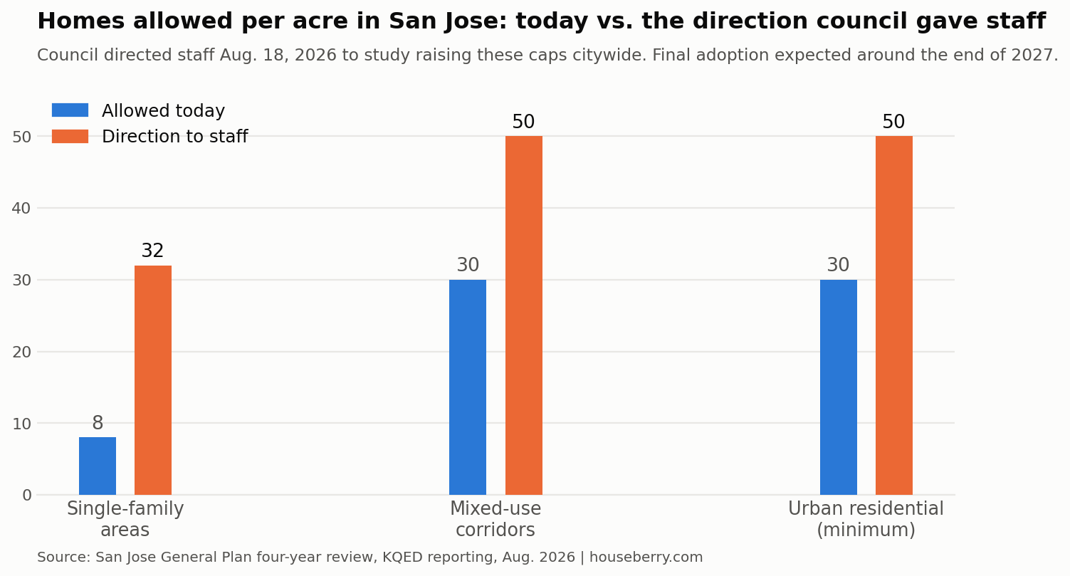 Bar chart comparing homes allowed per acre in San Jose today versus the council's new direction across three land use types