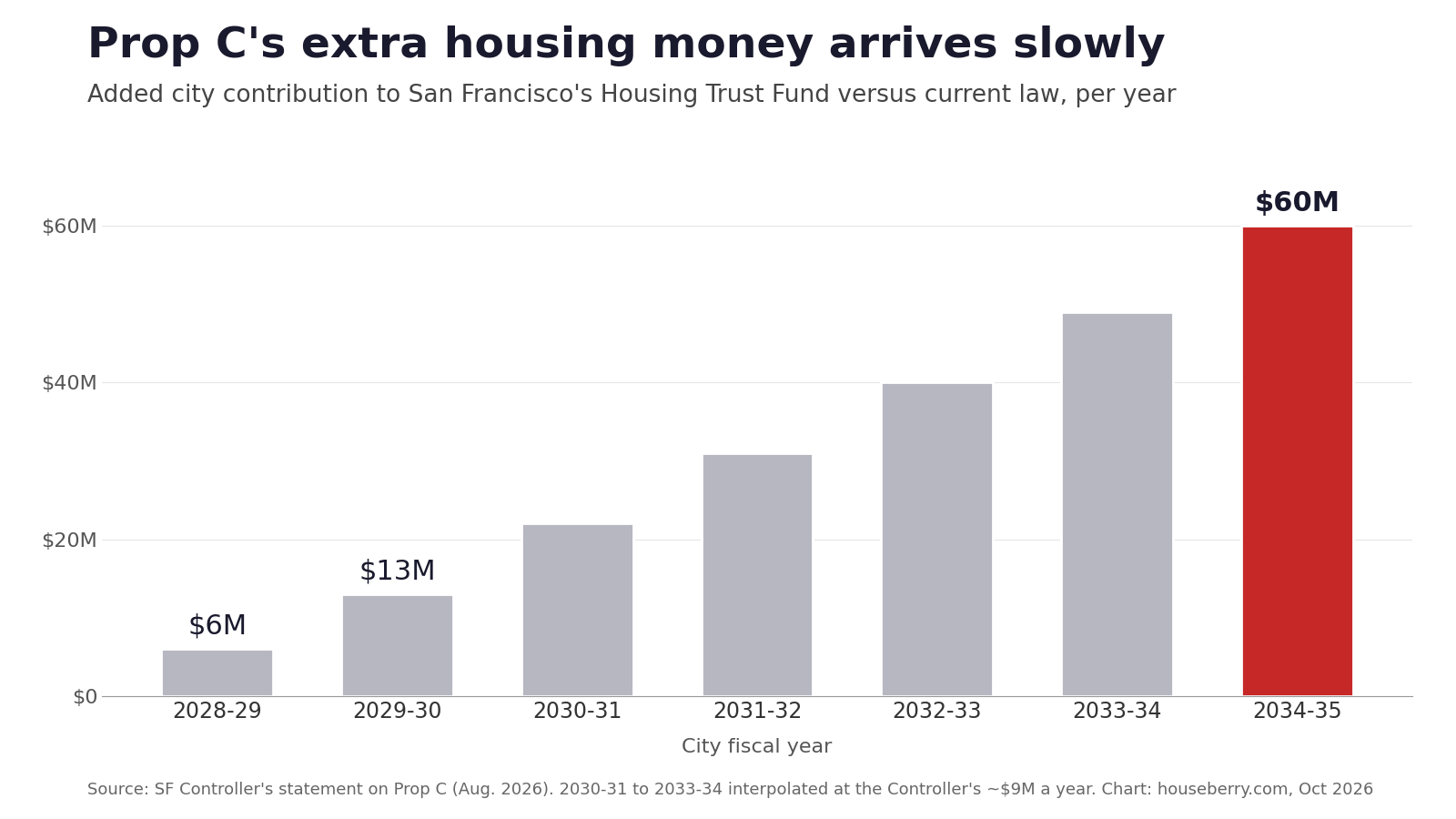 Bar chart of the extra money Prop C adds to San Francisco's Housing Trust Fund each year from 2028-29 to 2034-35
