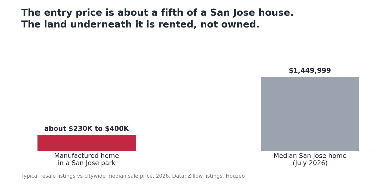 Bar chart comparing the typical price of a manufactured home in a San Jose park with the citywide median home sale price in July 2026