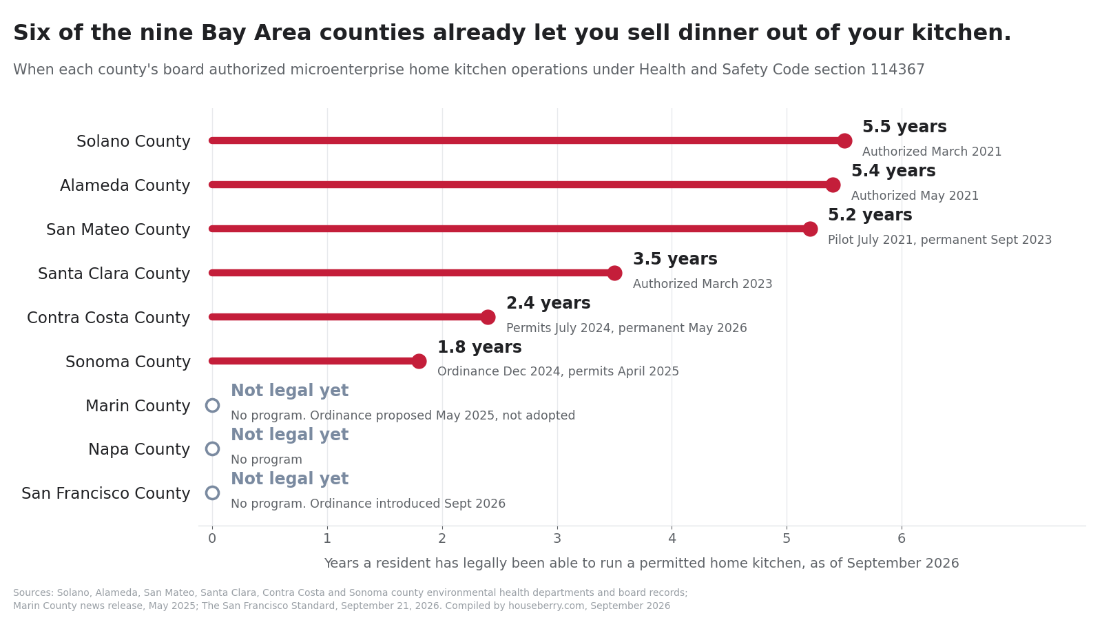 Chart showing how long each of the nine Bay Area counties has permitted microenterprise home kitchen operations