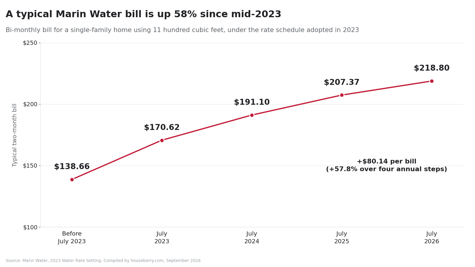 Line chart of the typical Marin Water single-family bill rising from 2023 to July 2026