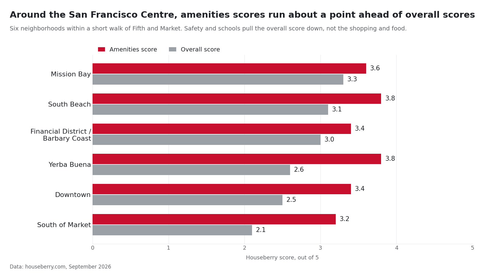 Bar chart of Houseberry amenities and overall scores for six downtown San Francisco neighborhoods near the San Francisco Centre