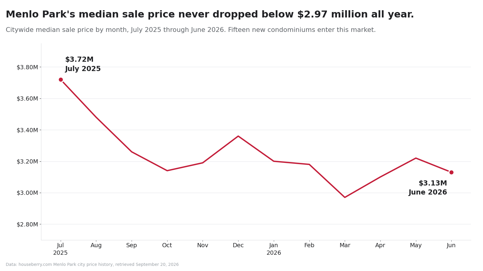 Line chart of Menlo Park median home sale prices by month from July 2025 to June 2026