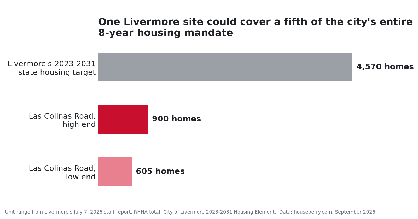 Bar chart comparing the 605 to 900 home range at Las Colinas Road in Livermore against the city's 4,570-unit state housing target