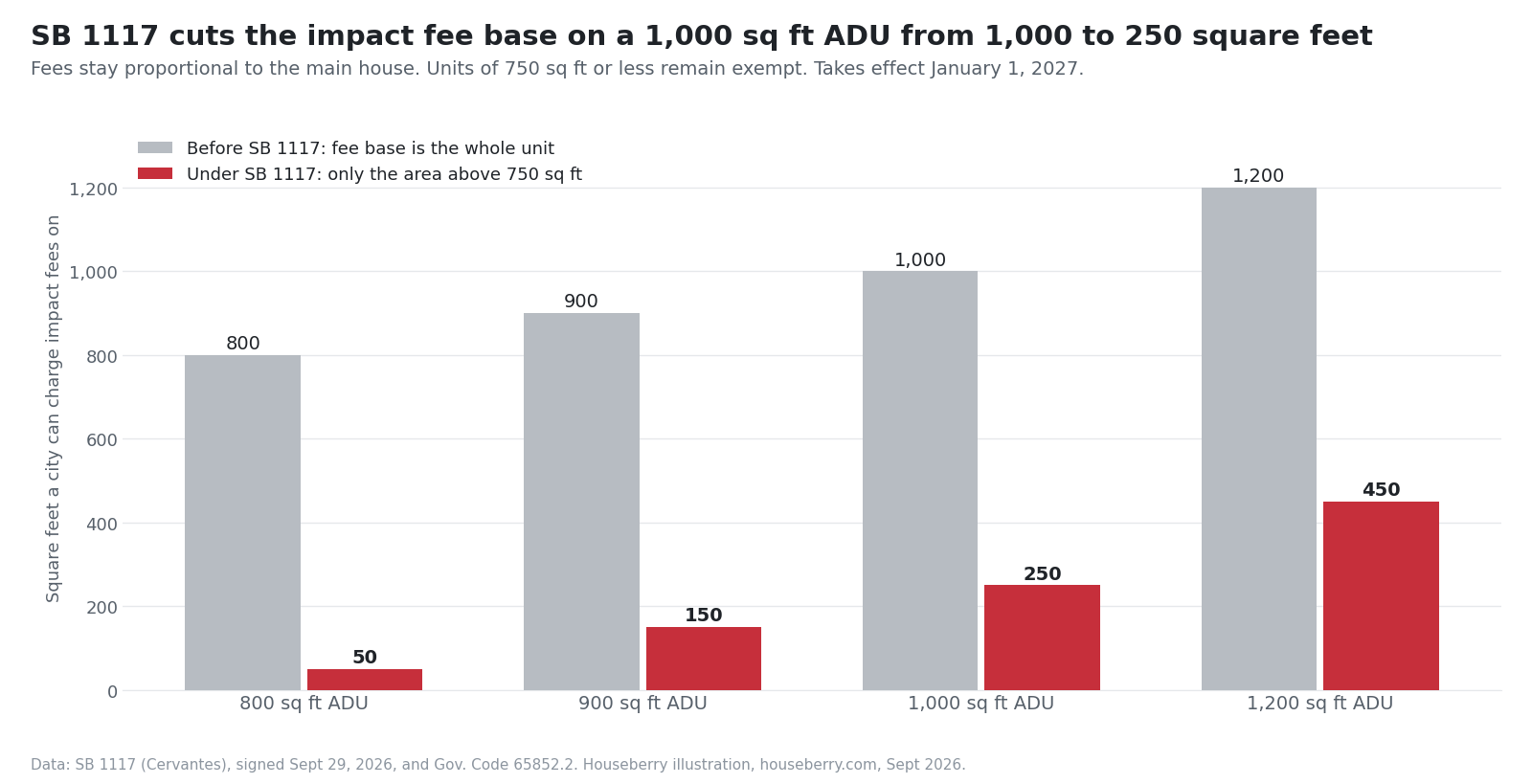 Bar chart comparing ADU impact fee square footage before and after SB 1117 for four ADU sizes