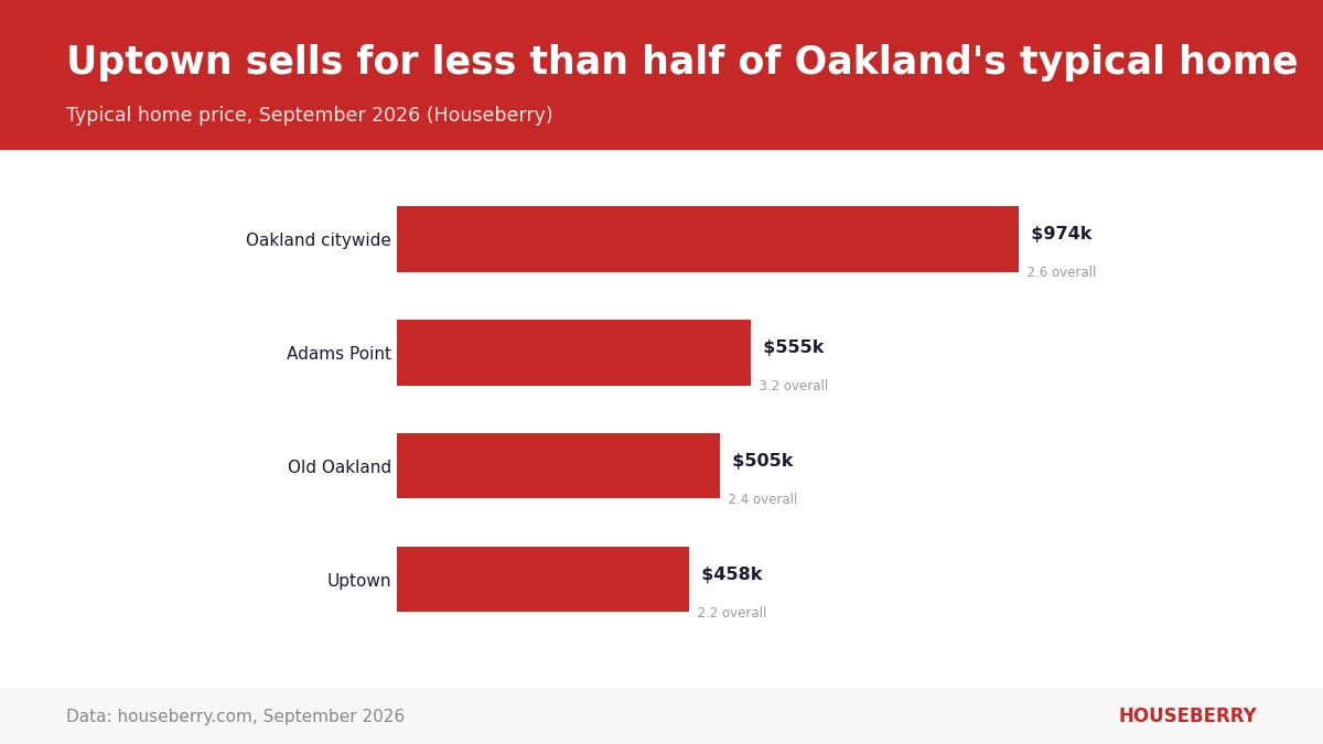 Bar chart of September 2026 typical home prices in Uptown, Old Oakland, Adams Point and Oakland citywide
