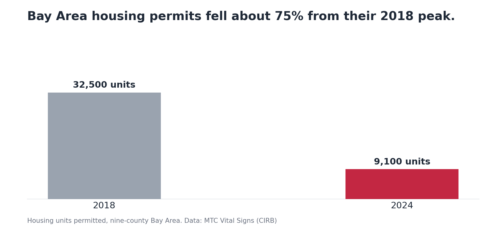 Bar chart comparing Bay Area housing units permitted in 2018 and 2024