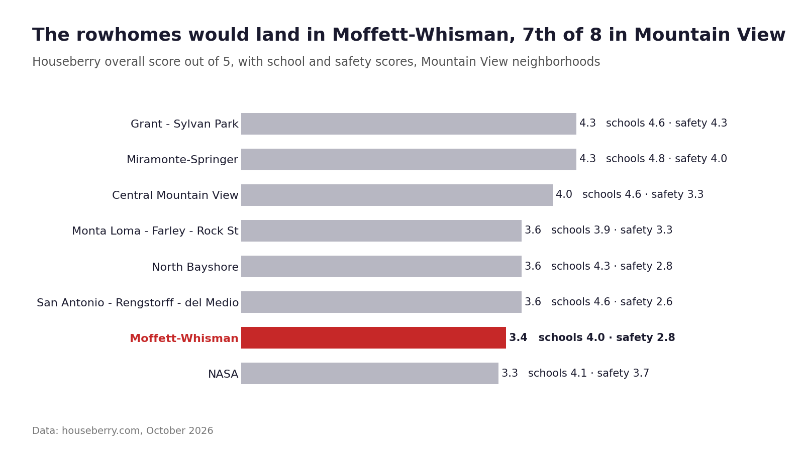 Bar chart of Houseberry overall scores for eight Mountain View neighborhoods, with Moffett-Whisman highlighted