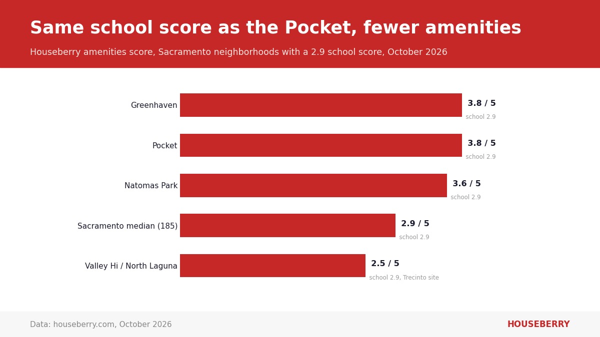 Bar chart comparing Houseberry amenities scores for Valley Hi North Laguna and the Pocket and Greenhaven in Sacramento