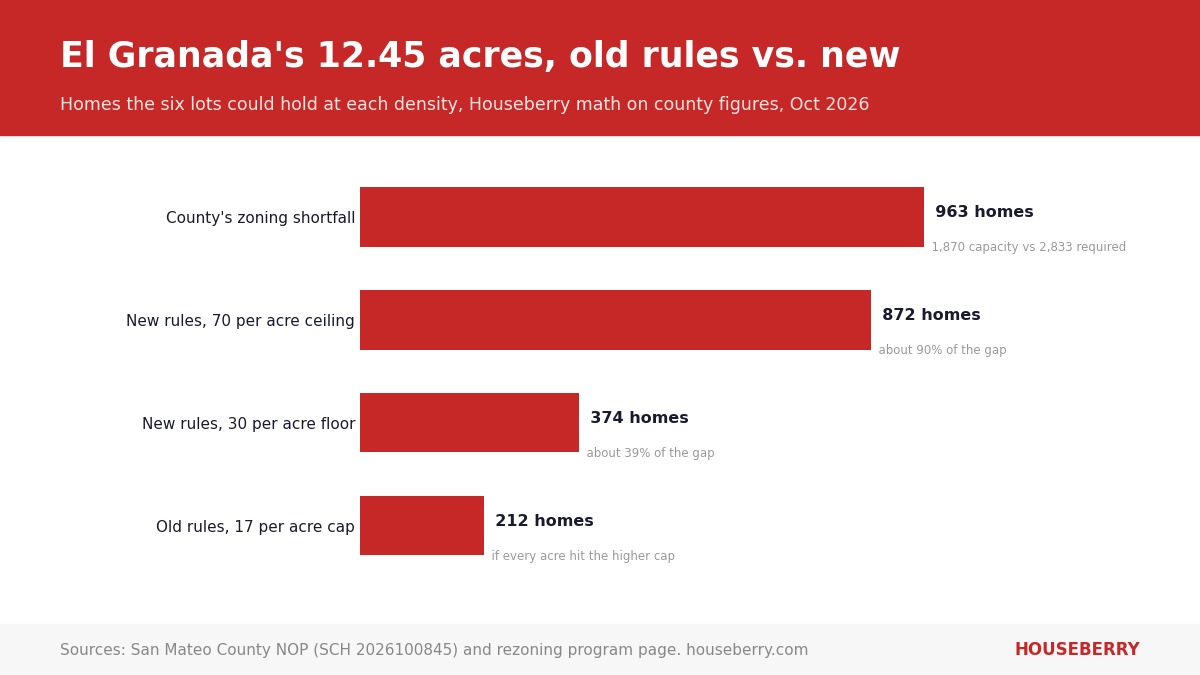 Bar chart of homes El Granada's 12.45 rezoning acres could hold under old and new rules versus San Mateo County's shortfall