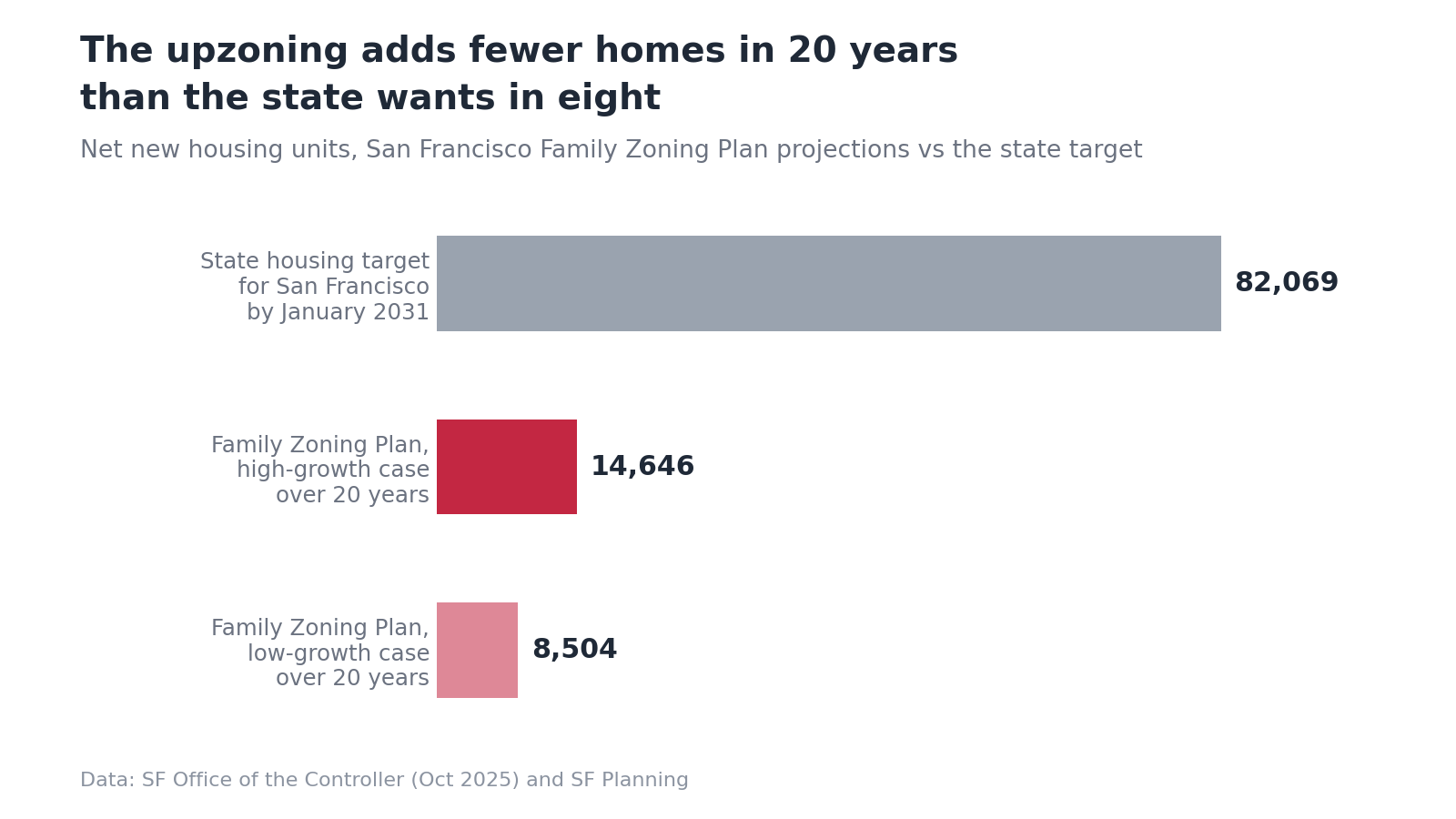 Bar chart comparing San Francisco's 82,069-unit state housing target with the Family Zoning Plan's projected 8,504 to 14,646 units over 20 years