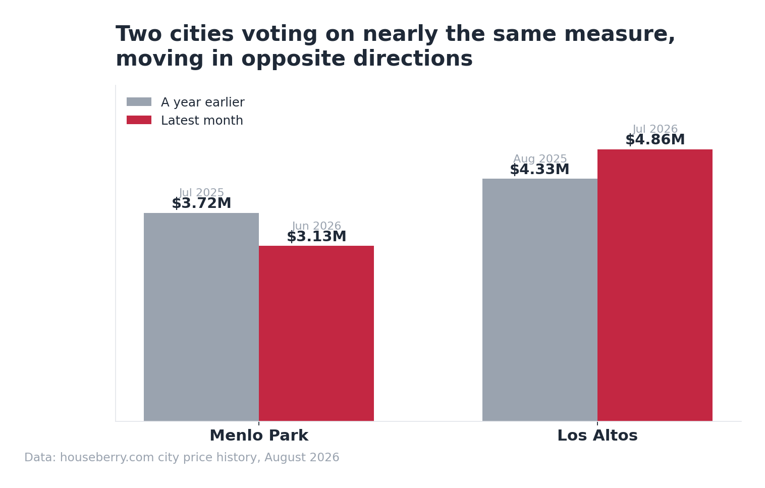 Bar chart comparing Menlo Park and Los Altos median home prices a year apart, 2025 to 2026
