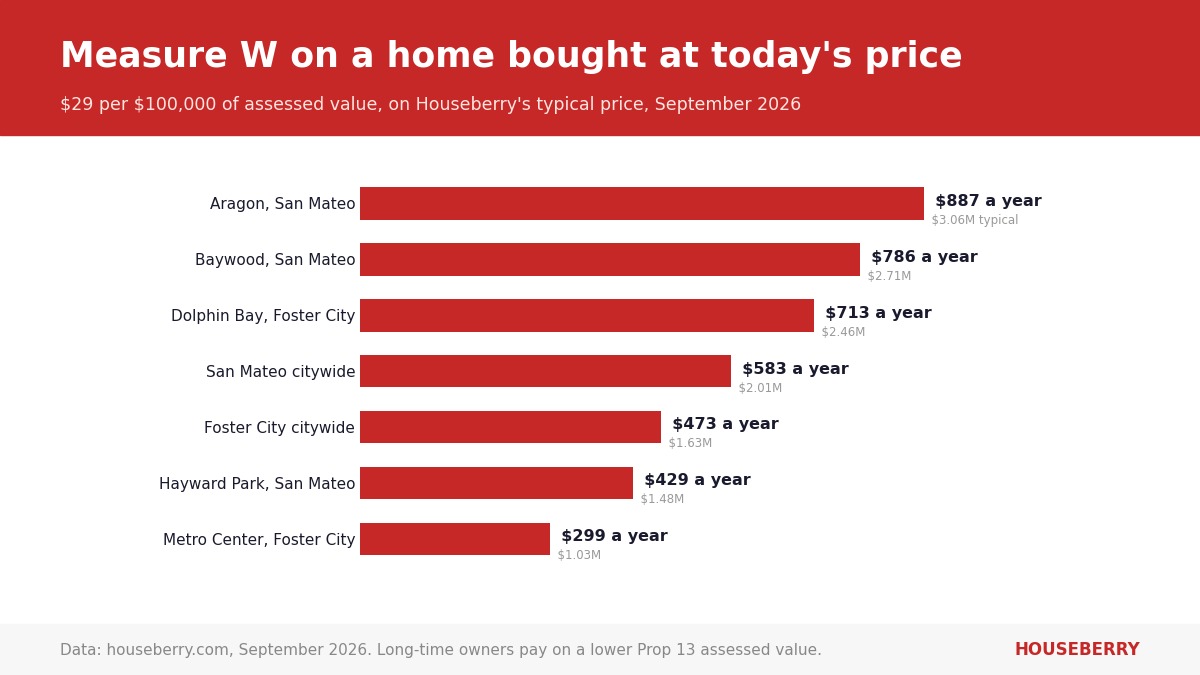 Bar chart of Measure W annual cost on typical home prices in San Mateo and Foster City neighborhoods
