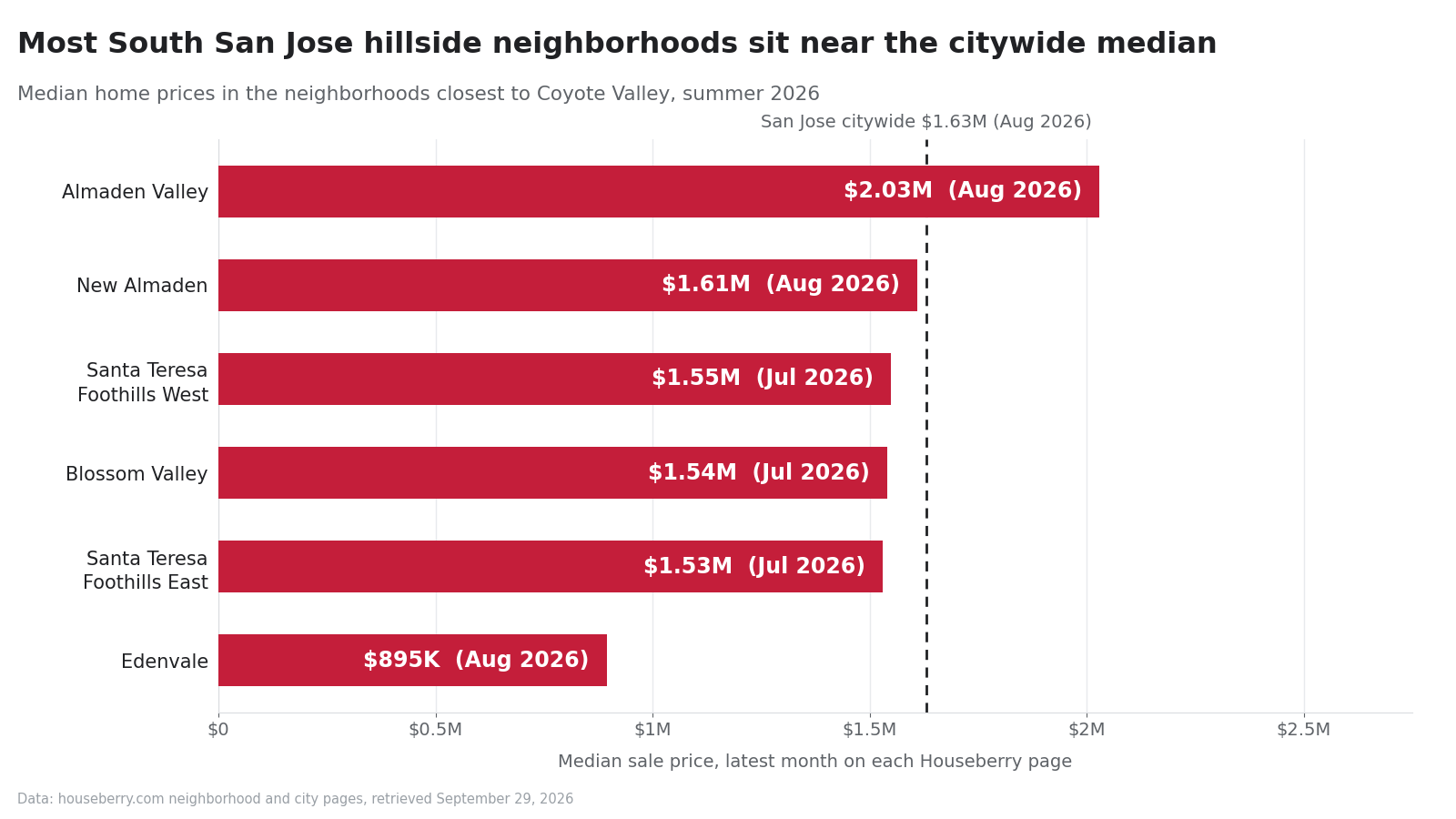 Bar chart of median home prices in South San Jose neighborhoods near Coyote Valley, summer 2026