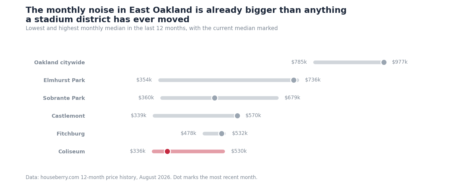 Range chart showing the 12-month low and high median price for Coliseum, Fitchburg, Castlemont, Sobrante Park and Elmhurst Park in East Oakland