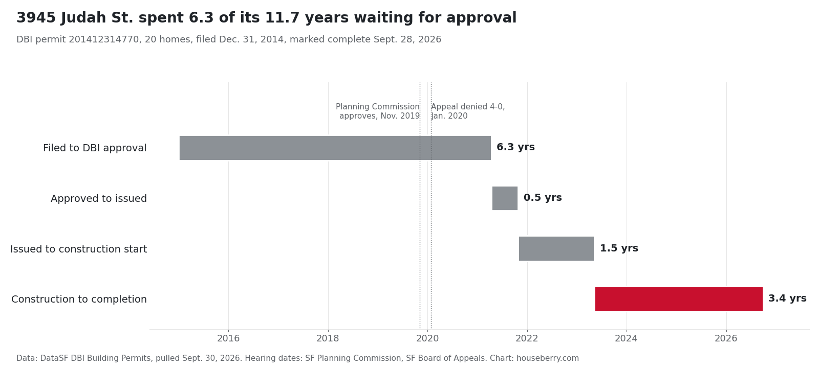 Timeline chart of DBI permit 201412314770 at 3945 Judah Street from 2014 filing to 2026 completion