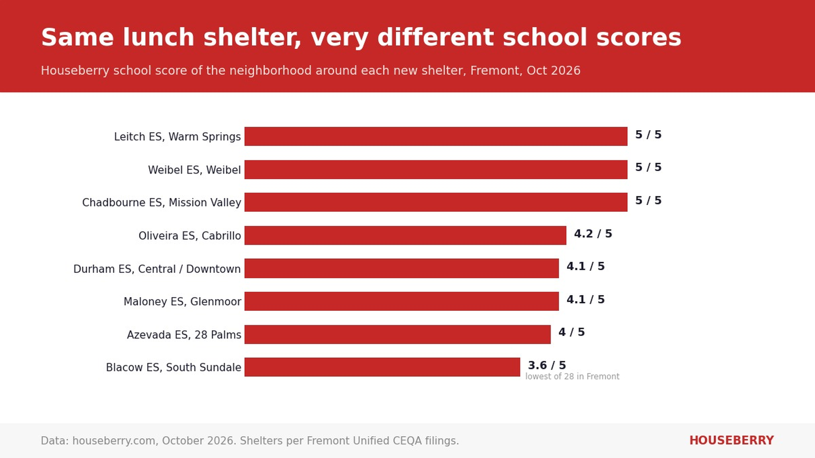 Bar chart of Houseberry school scores for the Fremont neighborhoods around eight new school lunch shelters