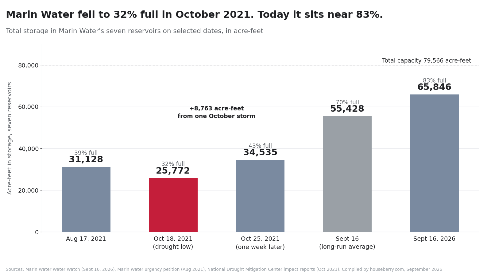 Bar chart of Marin Water reservoir storage from the October 2021 drought low to September 2026