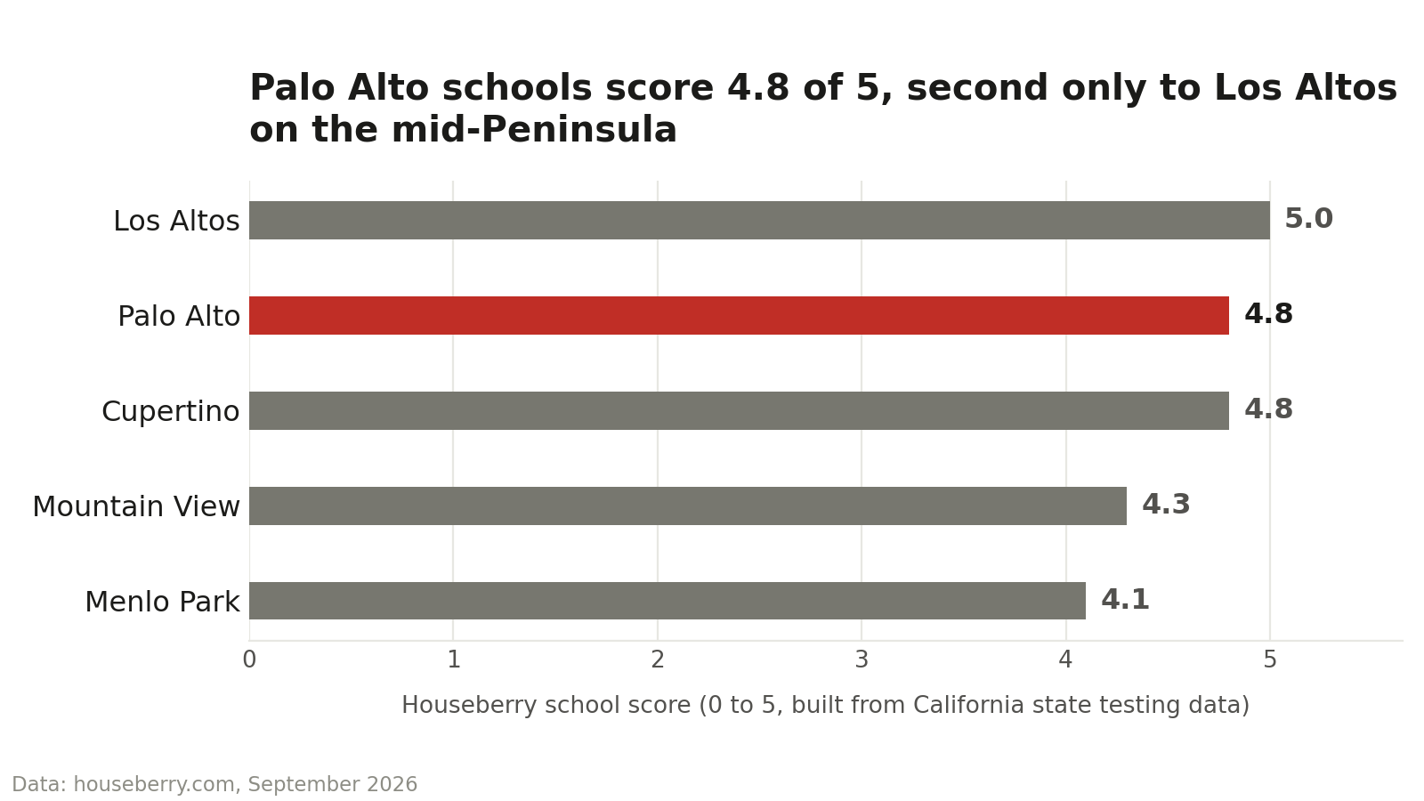 Bar chart comparing Houseberry school scores for Palo Alto, Los Altos, Cupertino, Mountain View and Menlo Park