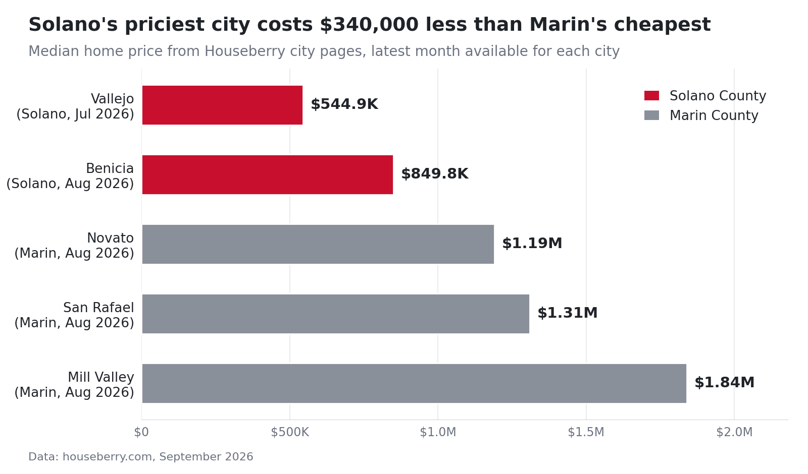 Bar chart comparing Vallejo and Benicia median home prices with Novato, San Rafael and Mill Valley in Marin County