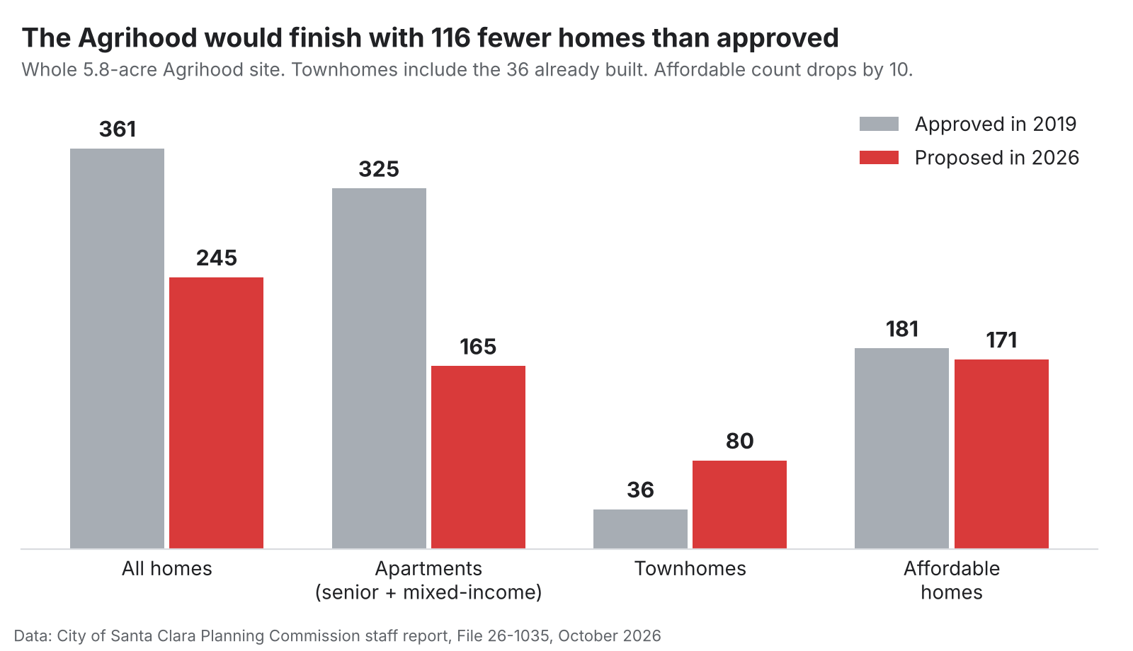 Bar chart comparing Santa Clara Agrihood homes approved in 2019 with the 2026 townhome proposal