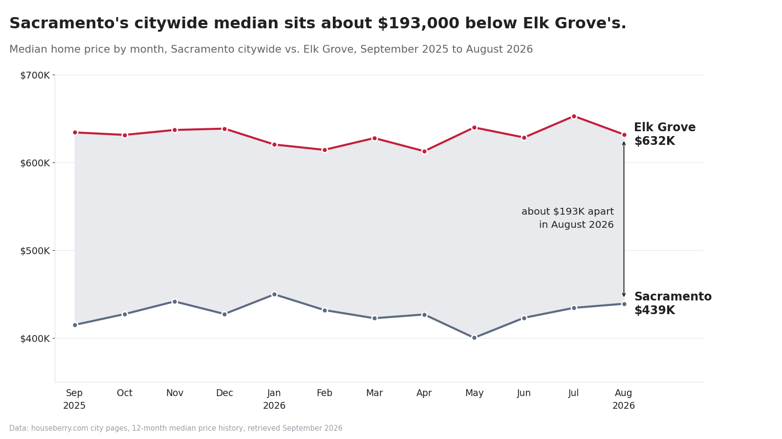 Line chart of monthly median home prices in Sacramento and Elk Grove, September 2025 to August 2026