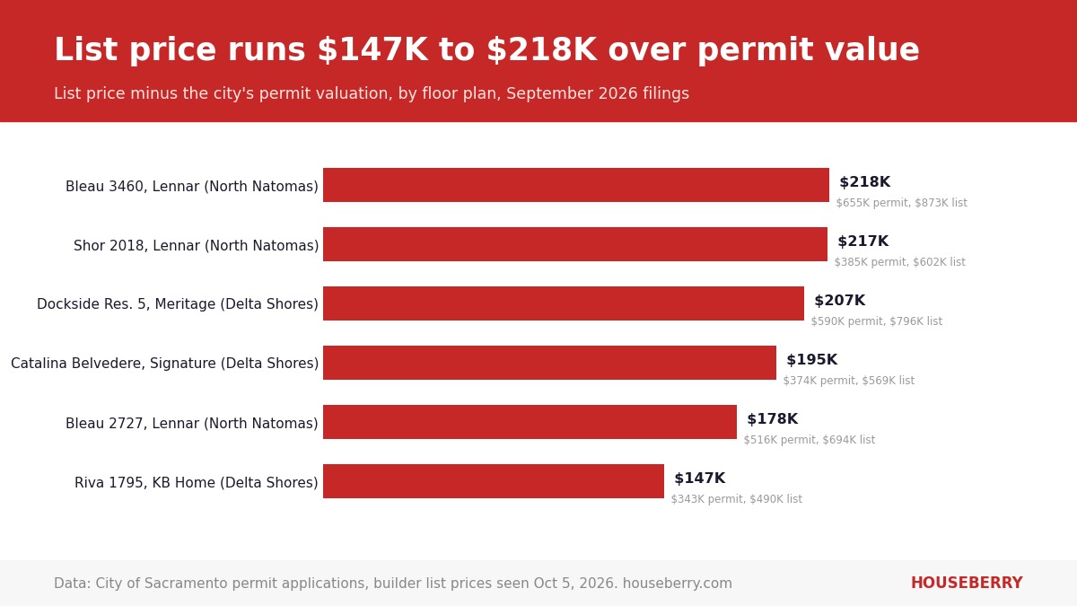 Bar chart of list price minus permit valuation for six new-home floor plans in North Natomas and Delta Shores, Sacramento